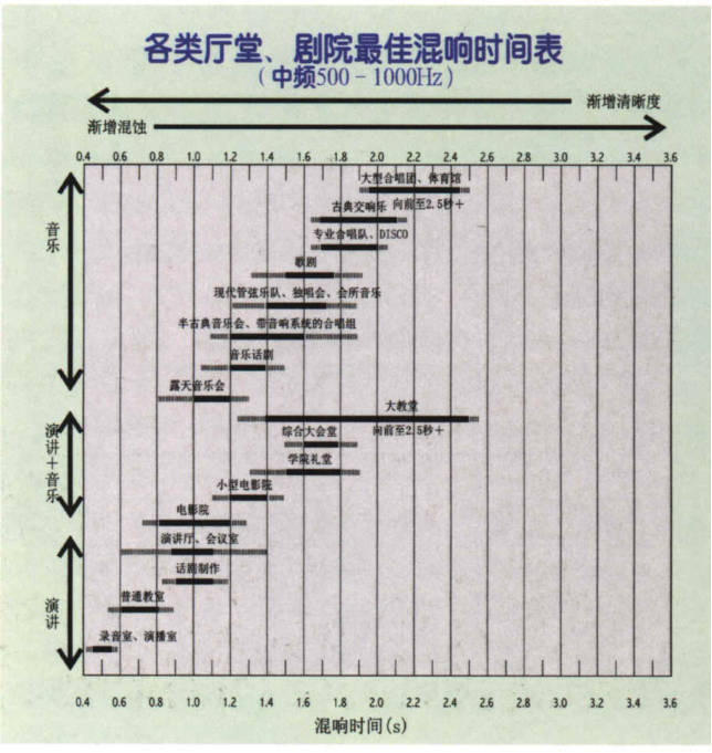 厅堂声学设计